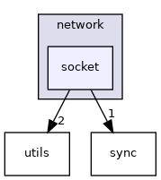 /media/solidity/DATA/Code/bonedaddy/c-template/include/network/socket